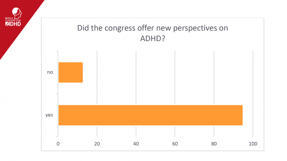 Did the congress offer new perspectives on ADHD?